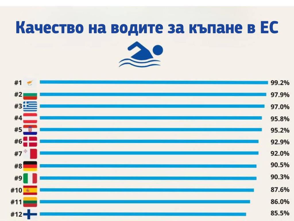 Качество на водите за къпане в Европа
